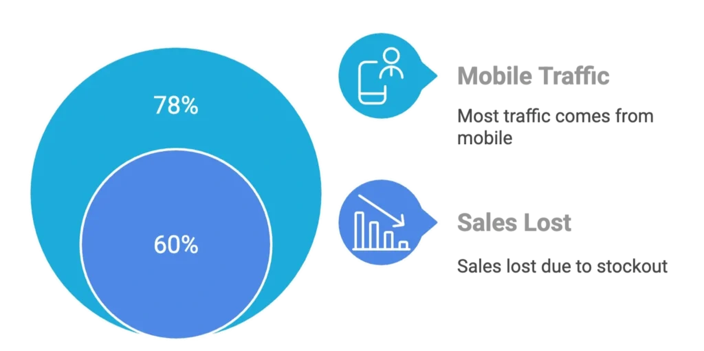 A blue circular graphic compares mobile traffic to sales loss for an Amazon advertising agency strategy.