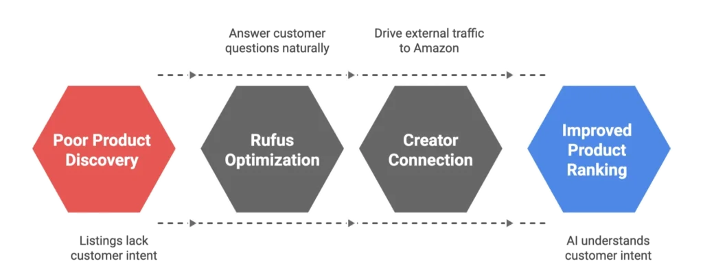 How to Build Amazon Rankings