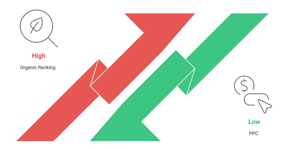 Two interlocking arrows represent the synergy between different ranking tactics for an Amazon marketing agency.