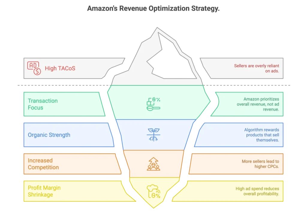 An iceberg graphic maps out a revenue optimization strategy to improve organic strength and lower TACoS.