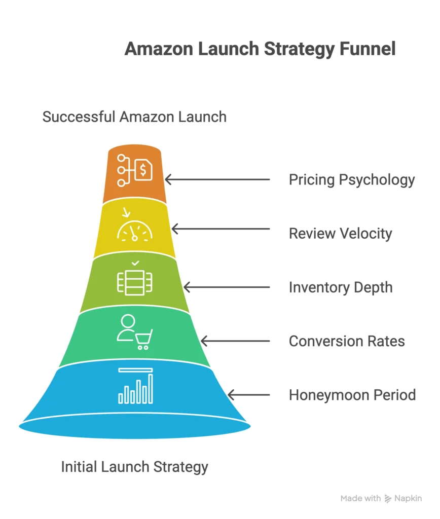 A circular 90-day system diagram outlines the Amazon product launch phases for a full service Amazon agency.