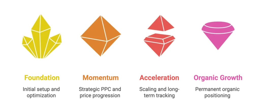 Diamond icons represent momentum and acceleration for strategic PPC scaling with an Amazon seller agency.