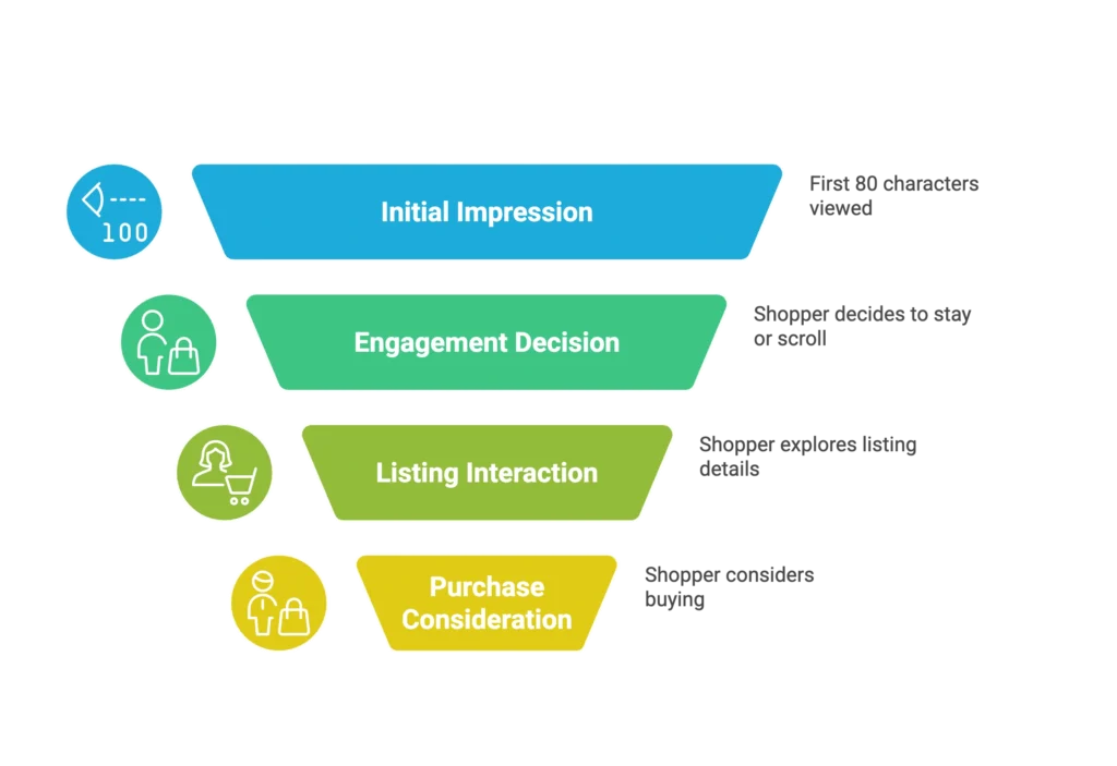 The Amazon sales funnel displays stages from initial impression to purchase consideration to guide sellers.