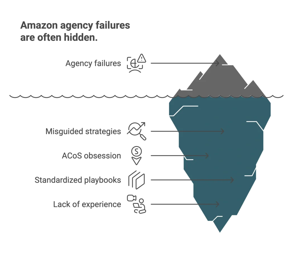An iceberg diagram illustrates hidden agency failures like misguided strategies and lack of experience for sellers.