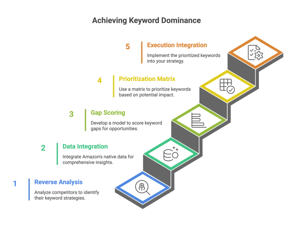 An isometric staircase outlines steps for achieving keyword dominance through data integration and gap scoring.