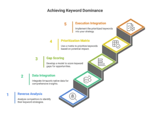 An isometric staircase outlines steps for achieving keyword dominance through data integration and gap scoring.