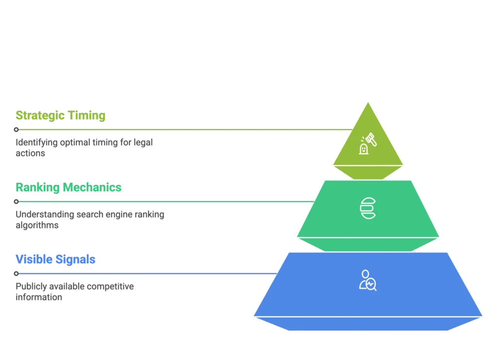 A blue and green pyramid displays the mechanics and signals required for optimal listing timing.