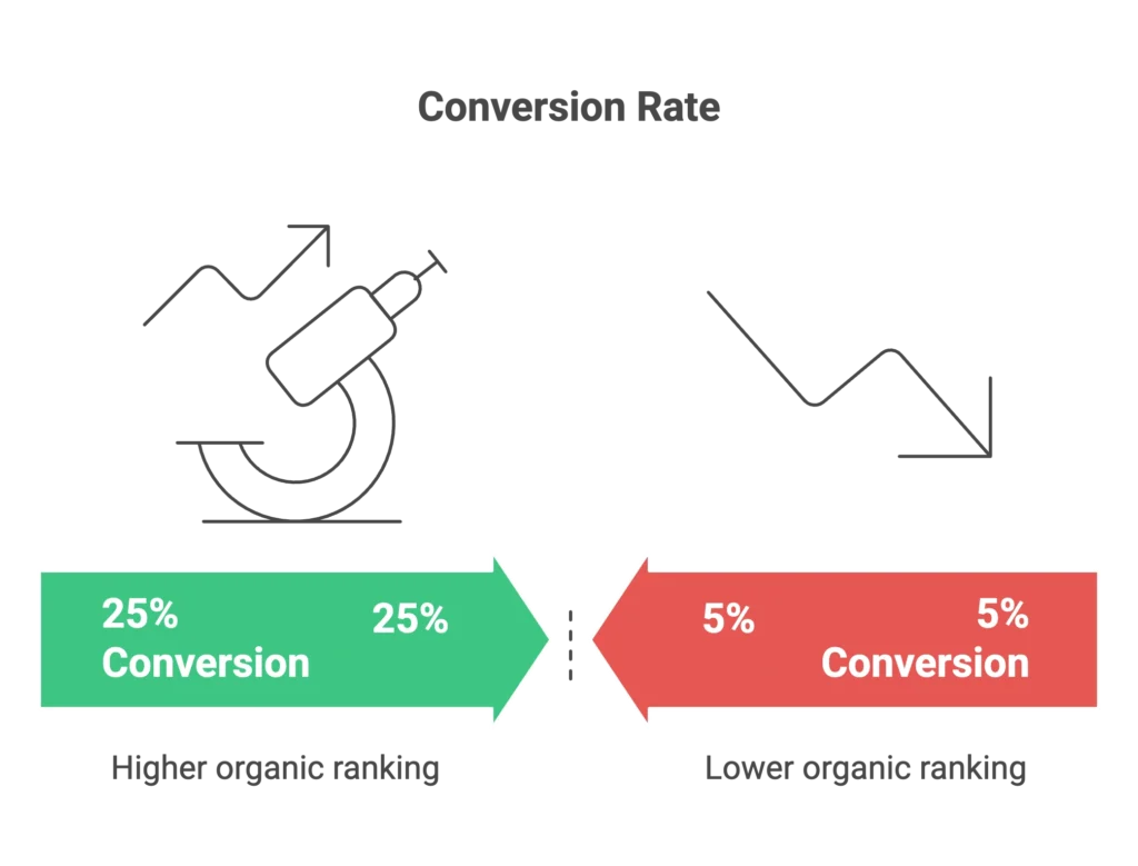 A comparison chart shows how high conversion rates lead to higher organic ranking for an Amazon seller agency.