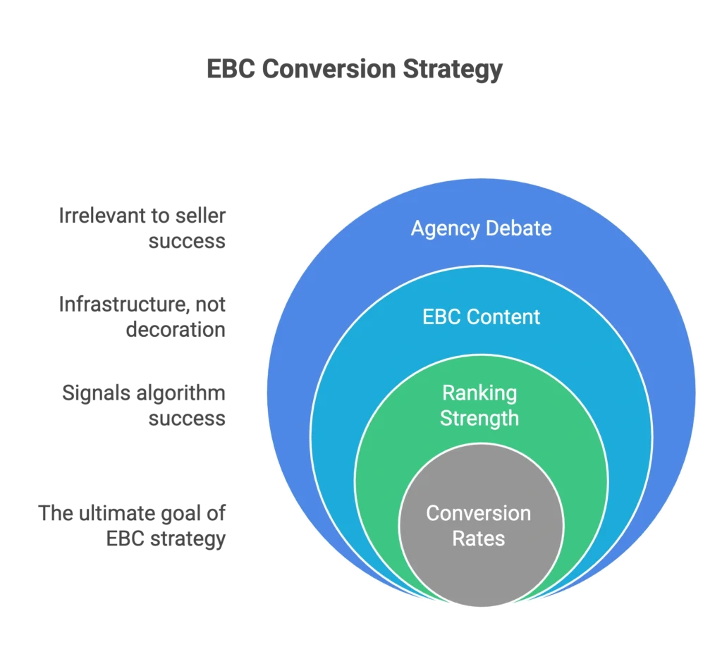A circular diagram explains the EBC conversion strategy and ranking strength for an Amazon marketing agency.