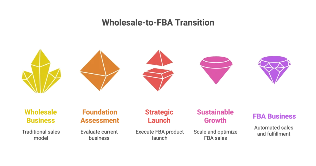 Diamond icons represent the foundation and strategic launch phases of a wholesale-to-FBA transition.