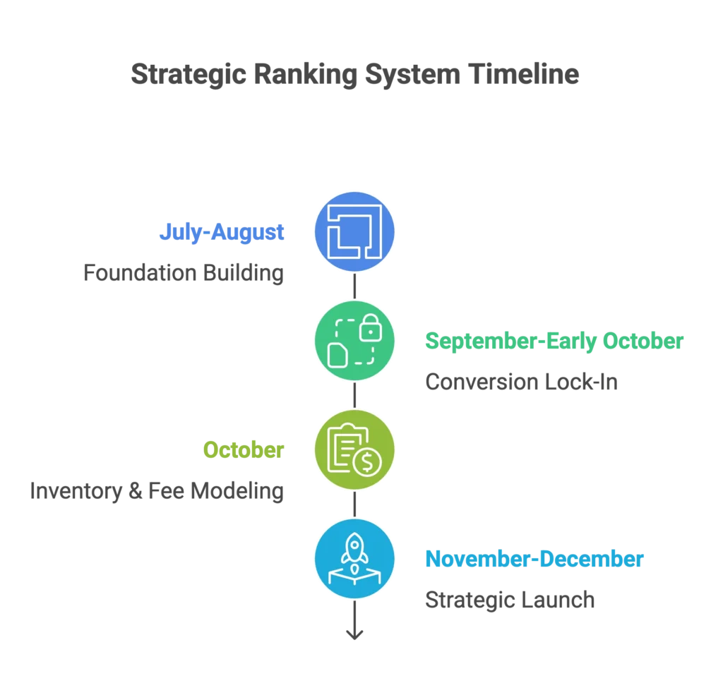 A vertical timeline illustrates a strategic ranking system for seasonal growth with an Amazon agency.