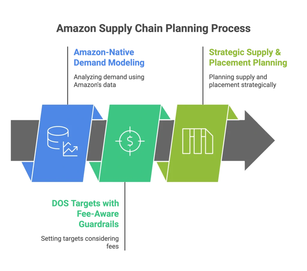 A flowchart details challenges in the supply chain planning process for a full service Amazon agency.