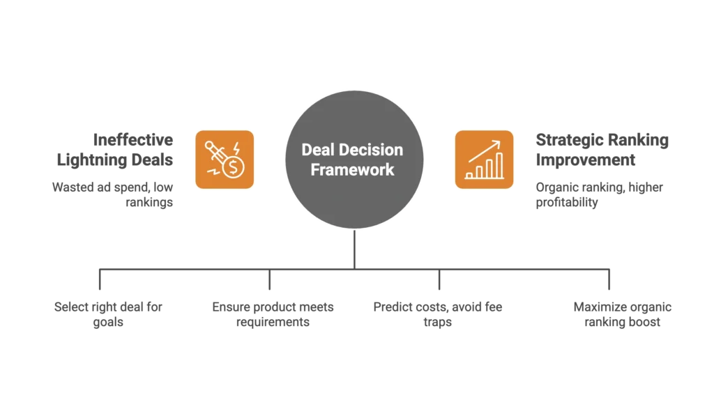 A deal decision framework helps an Amazon advertising agency ensure products meet specific requirements.