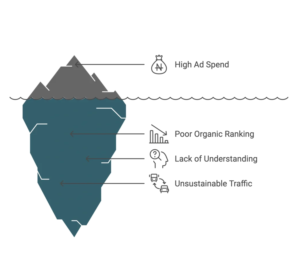 An iceberg diagram shows how high ad spend hides issues like poor organic ranking and unsustainable traffic.