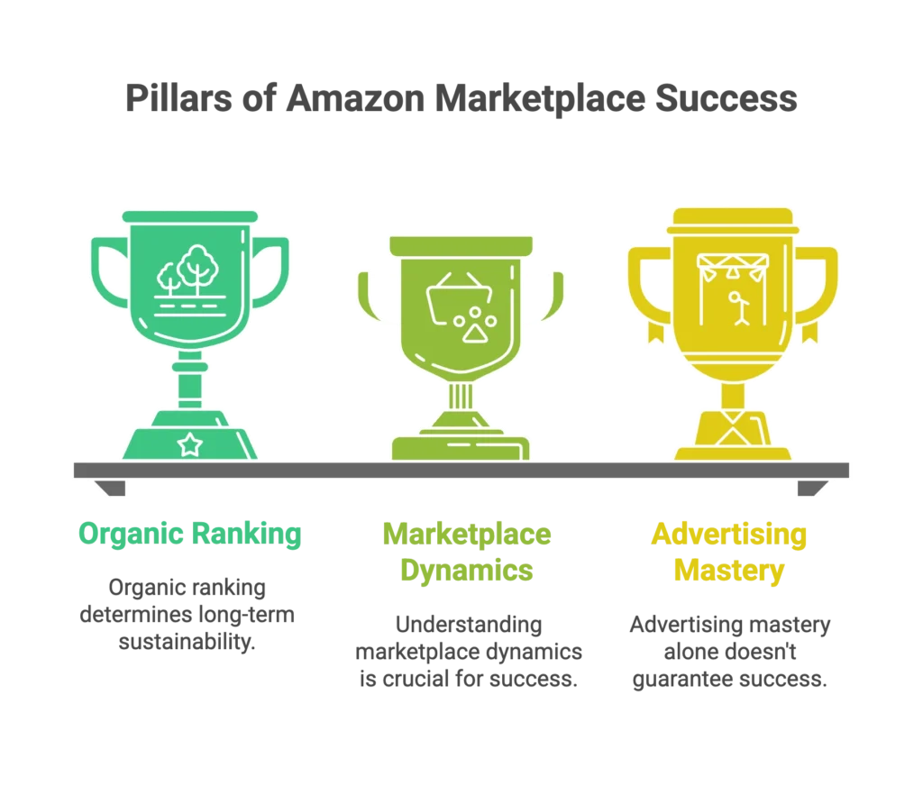Three trophies represent the pillars of marketplace success including organic ranking and advertising mastery.
