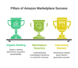 Three trophies represent the pillars of marketplace success including organic ranking and advertising mastery.