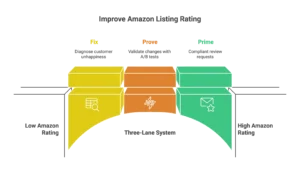 A three-lane system diagram shows how to improve listing ratings by diagnosing customer unhappiness.
