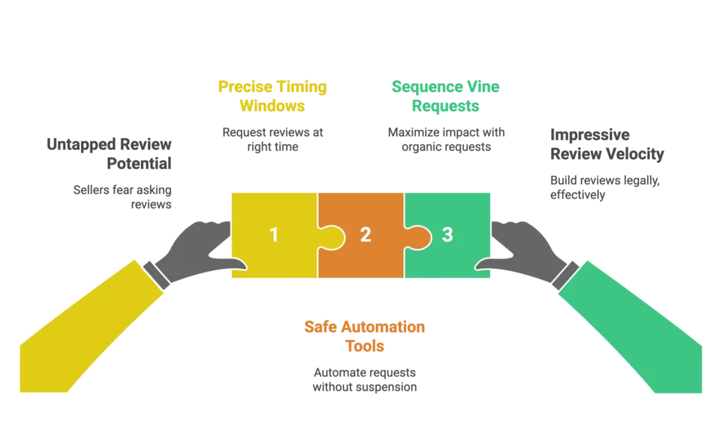 Two hands connect puzzle pieces to show safe automation tools for maximizing review request impact.
