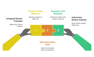 Two hands connect puzzle pieces to show safe automation tools for maximizing review request impact.