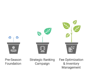 Three potted plants represent the growth of a strategic ranking campaign and inventory management.