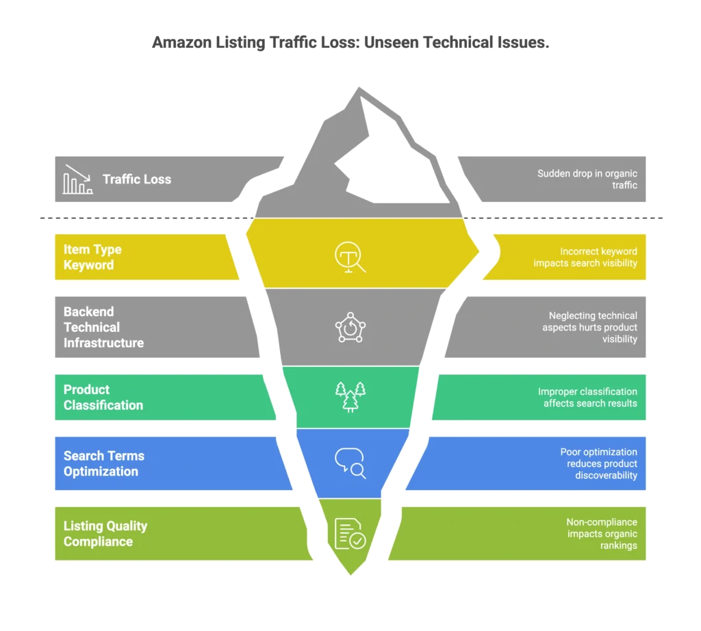 An iceberg diagram identifies unseen technical issues causing traffic loss for an Amazon seller agency.