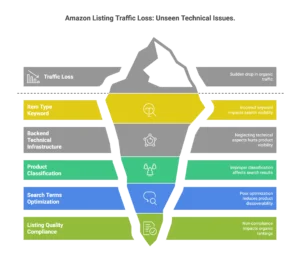 An iceberg diagram identifies unseen technical issues causing traffic loss for an Amazon seller agency.