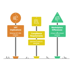 Hanging signs detail VAT implications and marketplace requirements for successful international expansion.