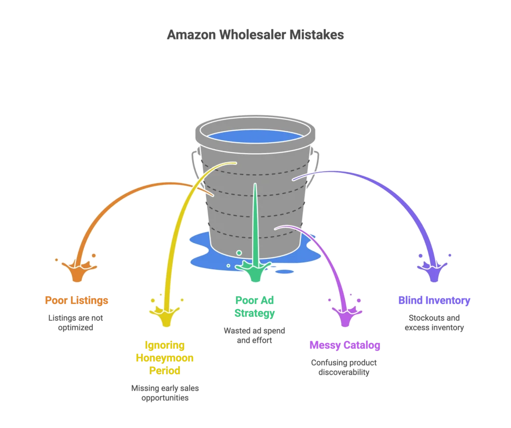 A leaking bucket illustrates common wholesaler mistakes like poor listings and blind inventory buys.