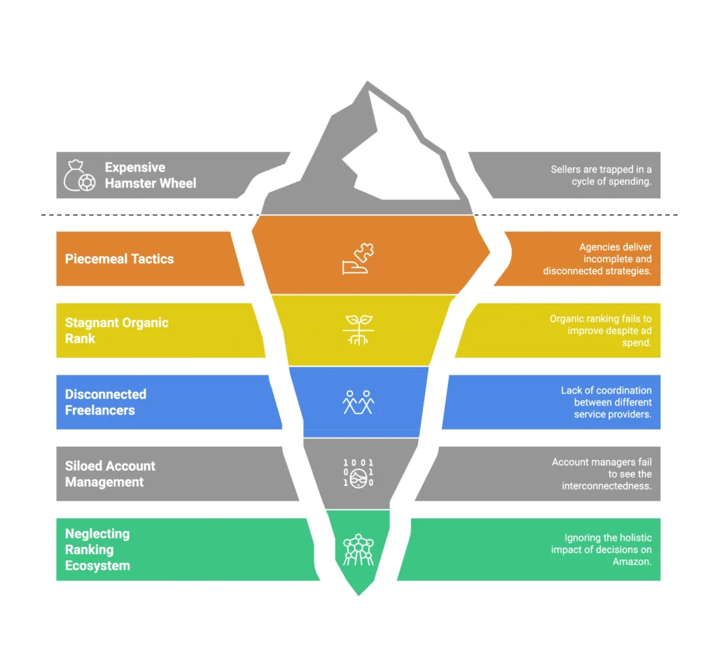 An iceberg graphic illustrates the hidden challenges of stagnant organic rank and disconnected freelancers.