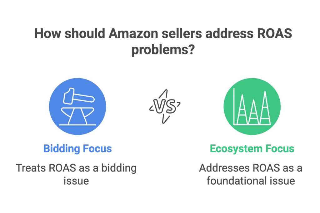 A comparison chart explains how an Amazon seller agency addresses ROAS problems through ecosystem focus.