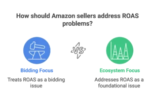 A comparison chart explains how an Amazon seller agency addresses ROAS problems through ecosystem focus.