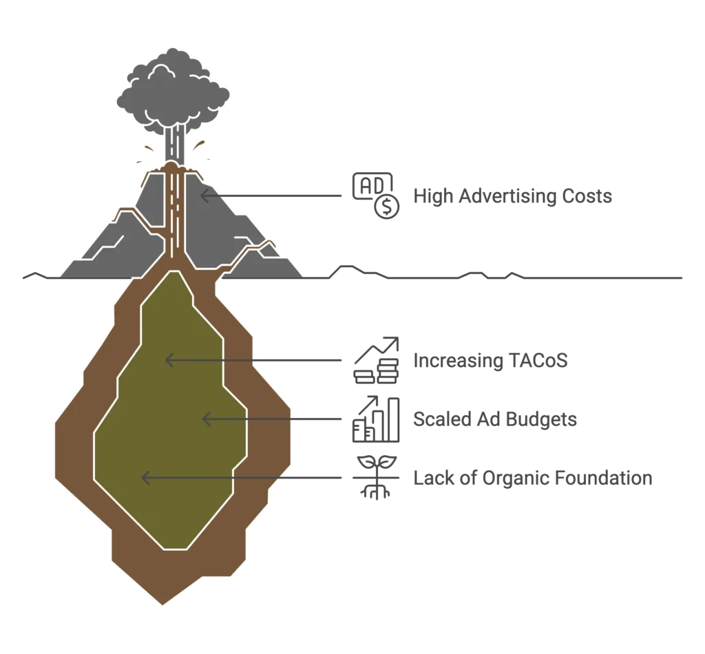 An underground root system diagram shows the impact of high advertising costs and a lack of organic foundation.