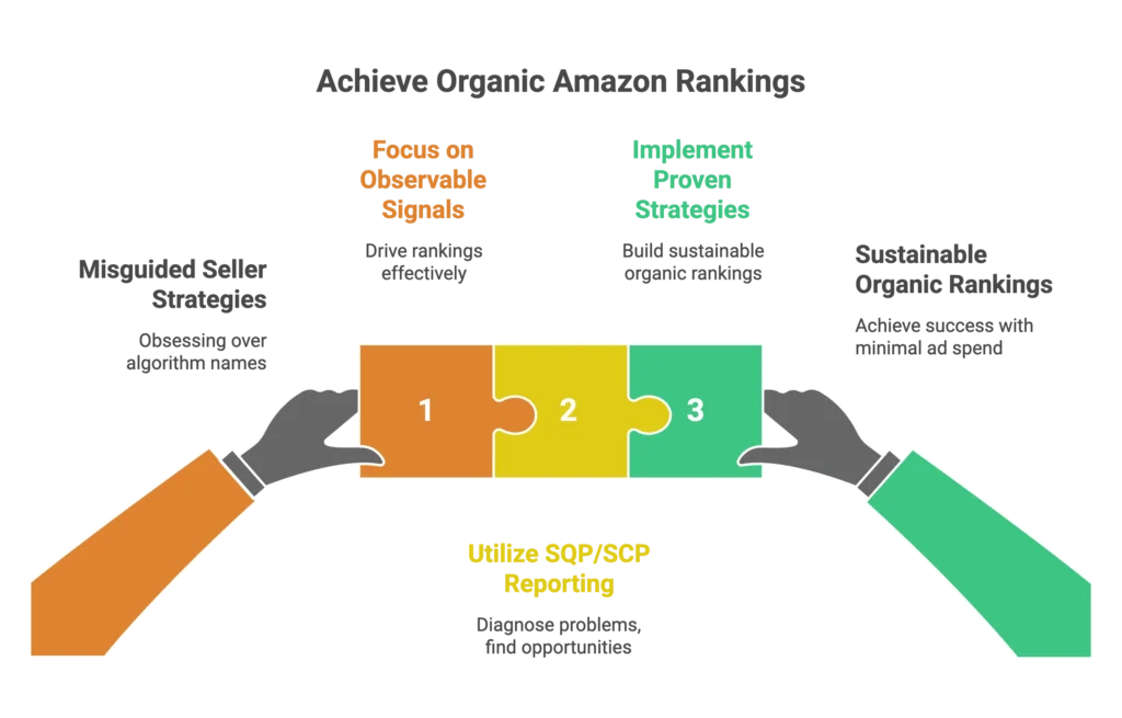 Two hands connect puzzle pieces showing how to achieve organic Amazon rankings through proven strategies.