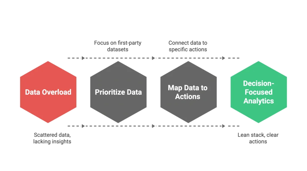 A process flow diagram shows how to prioritize data and map it to specific actions for better performance.