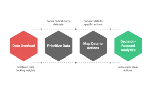 A process flow diagram shows how to prioritize data and map it to specific actions for better performance.