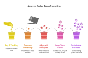 A watering can nurtures plants to represent the transformation of an Amazon seller through long-term vision.