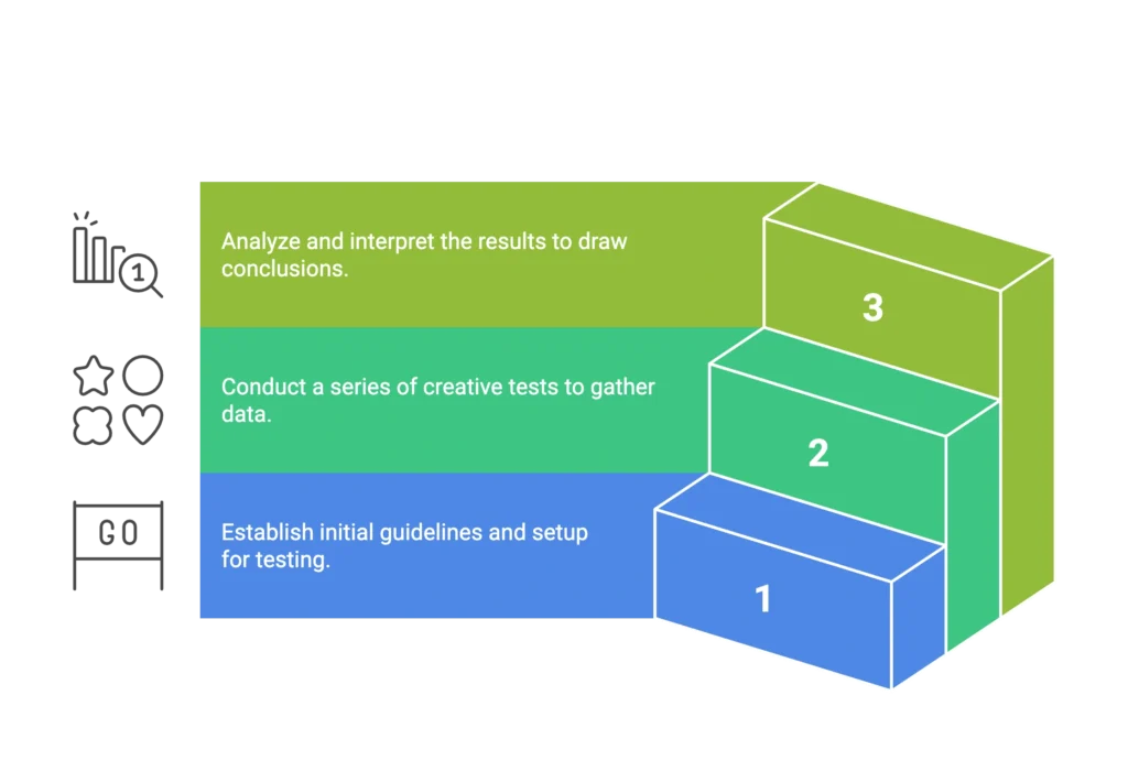 Three blue steps outline a series of creative tests to establish guidelines for a full service Amazon agency.