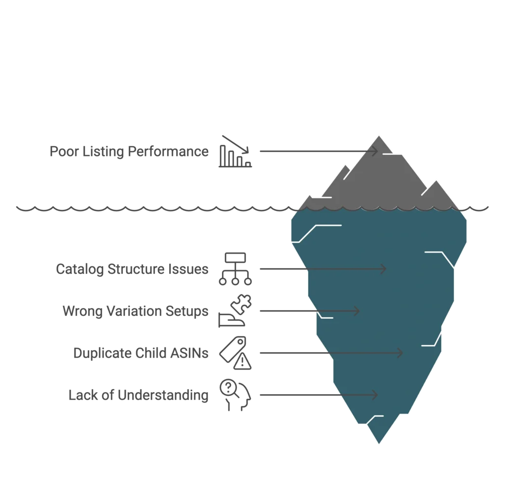 An iceberg visual shows how poor listing performance is often caused by hidden catalog structure issues.