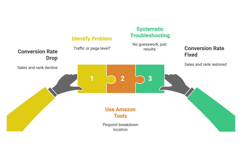 Two hands connect puzzle pieces to identify problems and use tools for systematic troubleshooting.