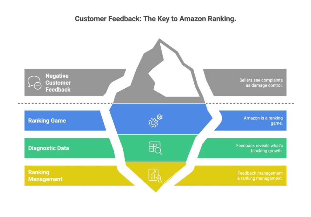 An iceberg graphic illustrates how customer feedback serves as the key to organic Amazon ranking.