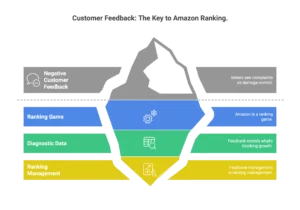 An iceberg graphic illustrates how customer feedback serves as the key to organic Amazon ranking.