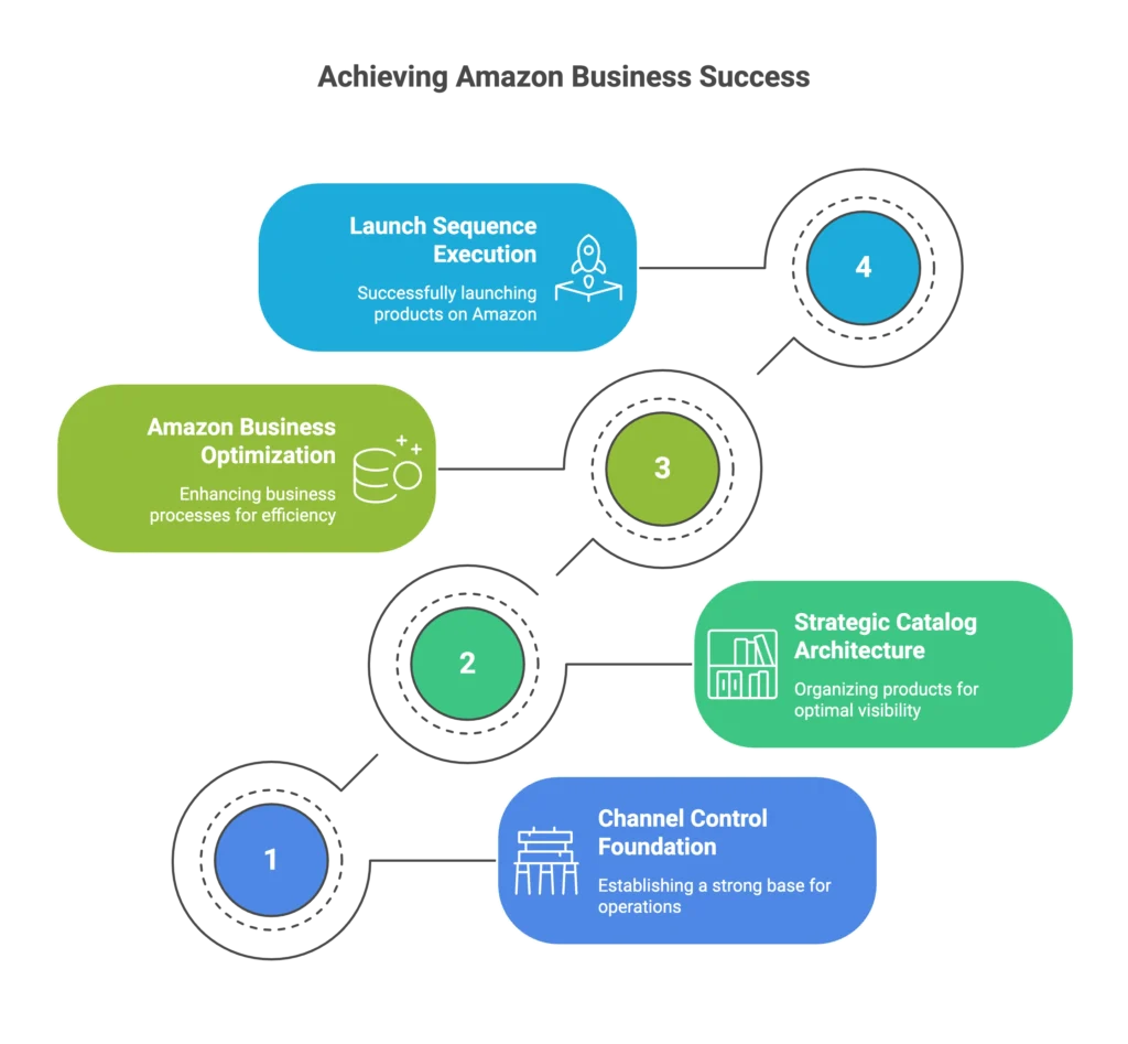 A circular path defines how to achieve business success by connecting catalog architecture to operations.