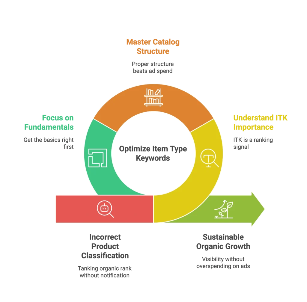 A circular chart details the master catalog structure needed for sustainable organic growth.