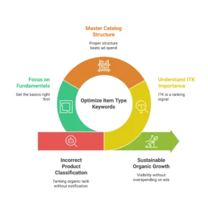 A circular chart details the master catalog structure needed for sustainable organic growth.