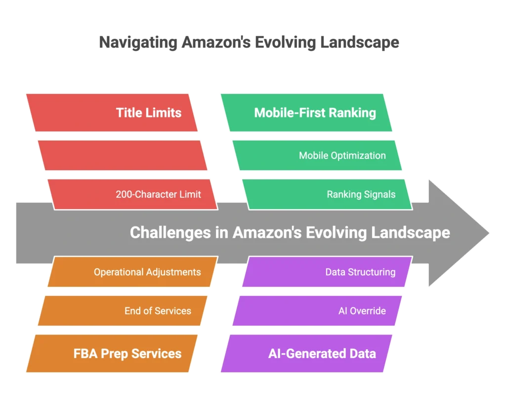 A flowchart details challenges in the supply chain planning process for a full service Amazon agency.