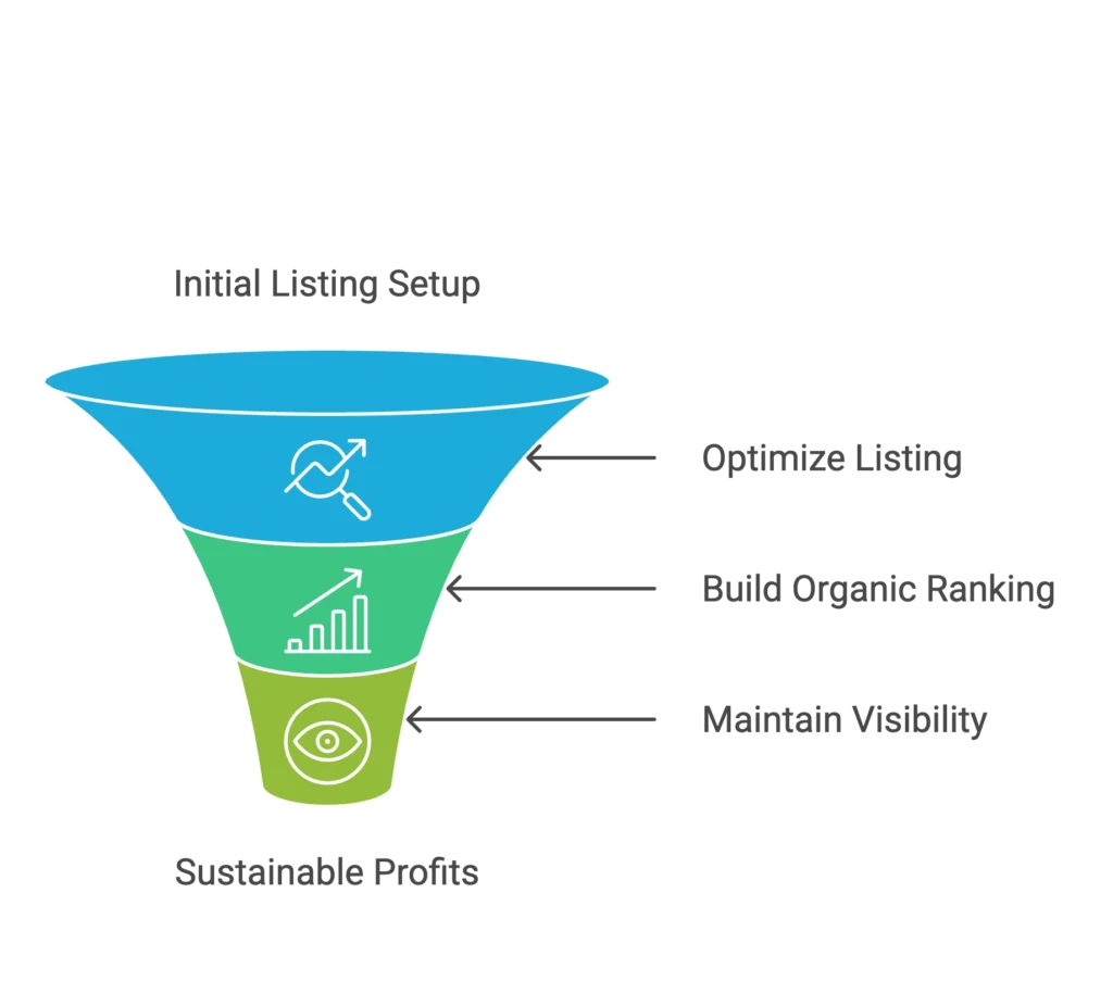 A blue funnel illustrates the stages from initial listing setup to sustainable profits for online sellers.