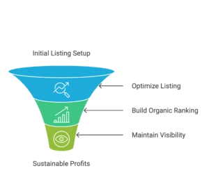 A blue funnel illustrates the stages from initial listing setup to sustainable profits for online sellers.