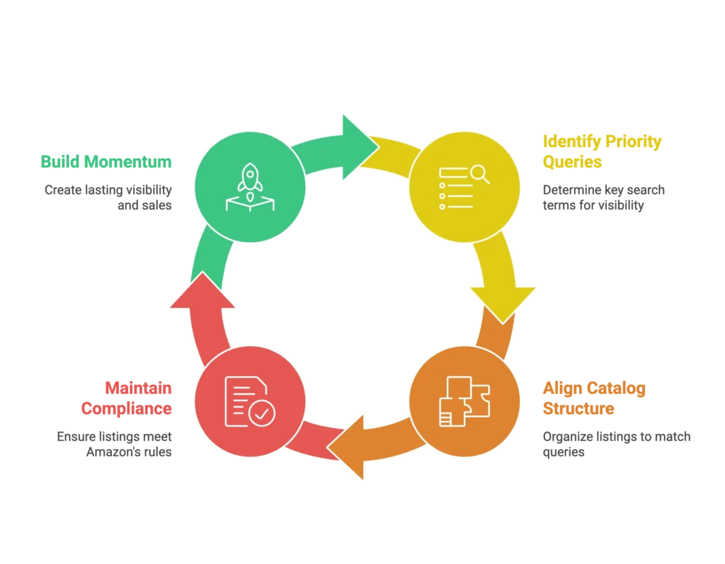 A circular flow chart outlines stages for maintaining compliance and momentum for a full service Amazon agency.