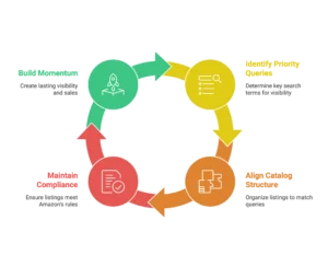 A circular flow chart outlines stages for maintaining compliance and momentum for a full service Amazon agency.