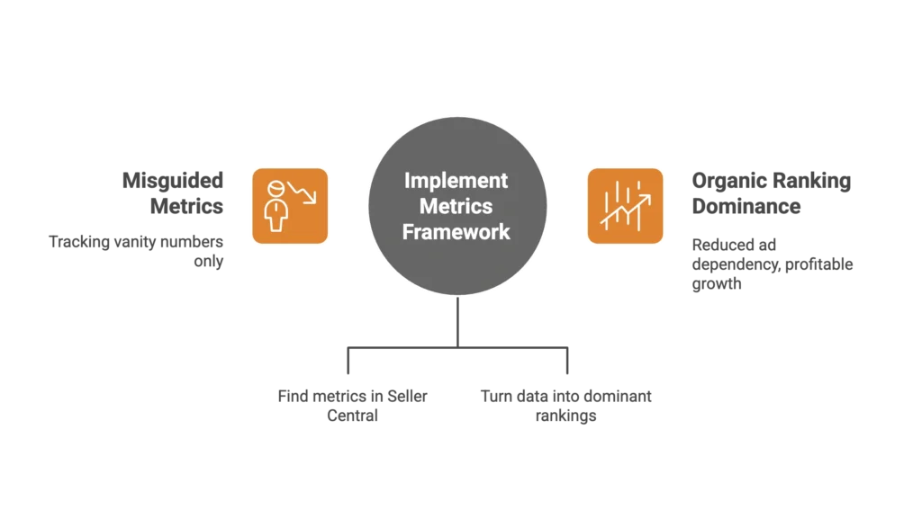 A flowchart describes how to implement a metrics framework to turn data into dominant organic rankings.